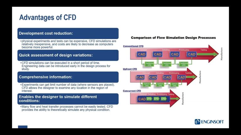 Simulazioni Tecnologiche: Ottimizzazione dello Sviluppo